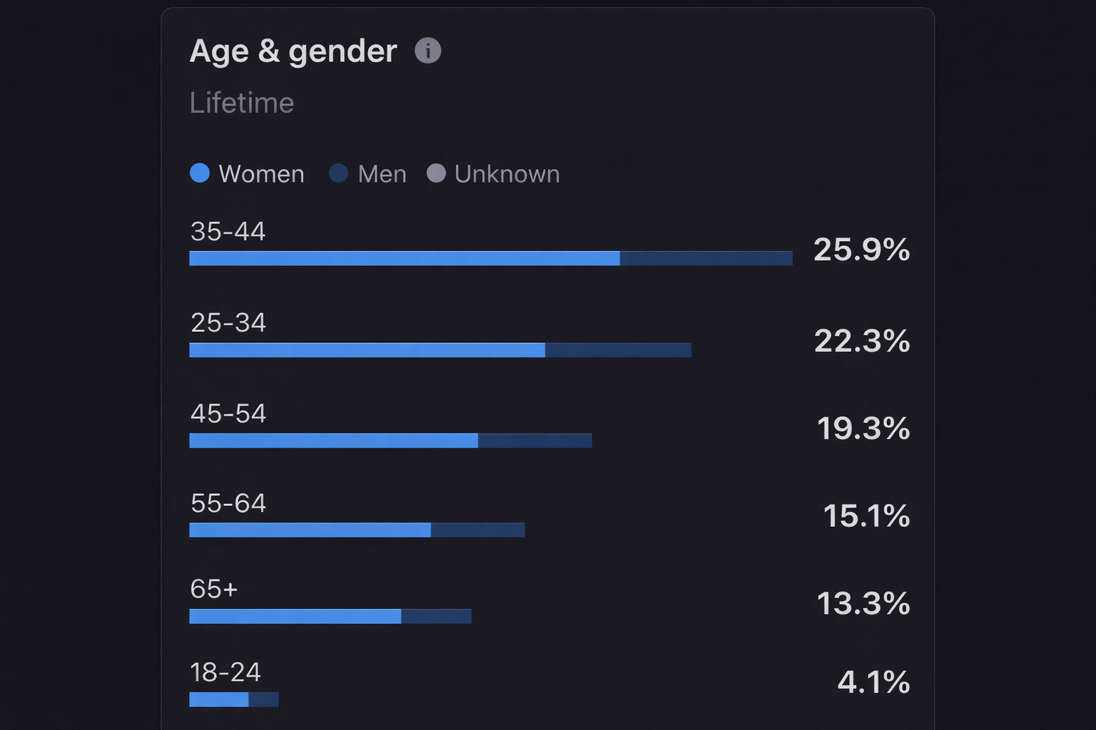 Age and gender breakdown of Bingo Aruba's audience — lifetime demographics
