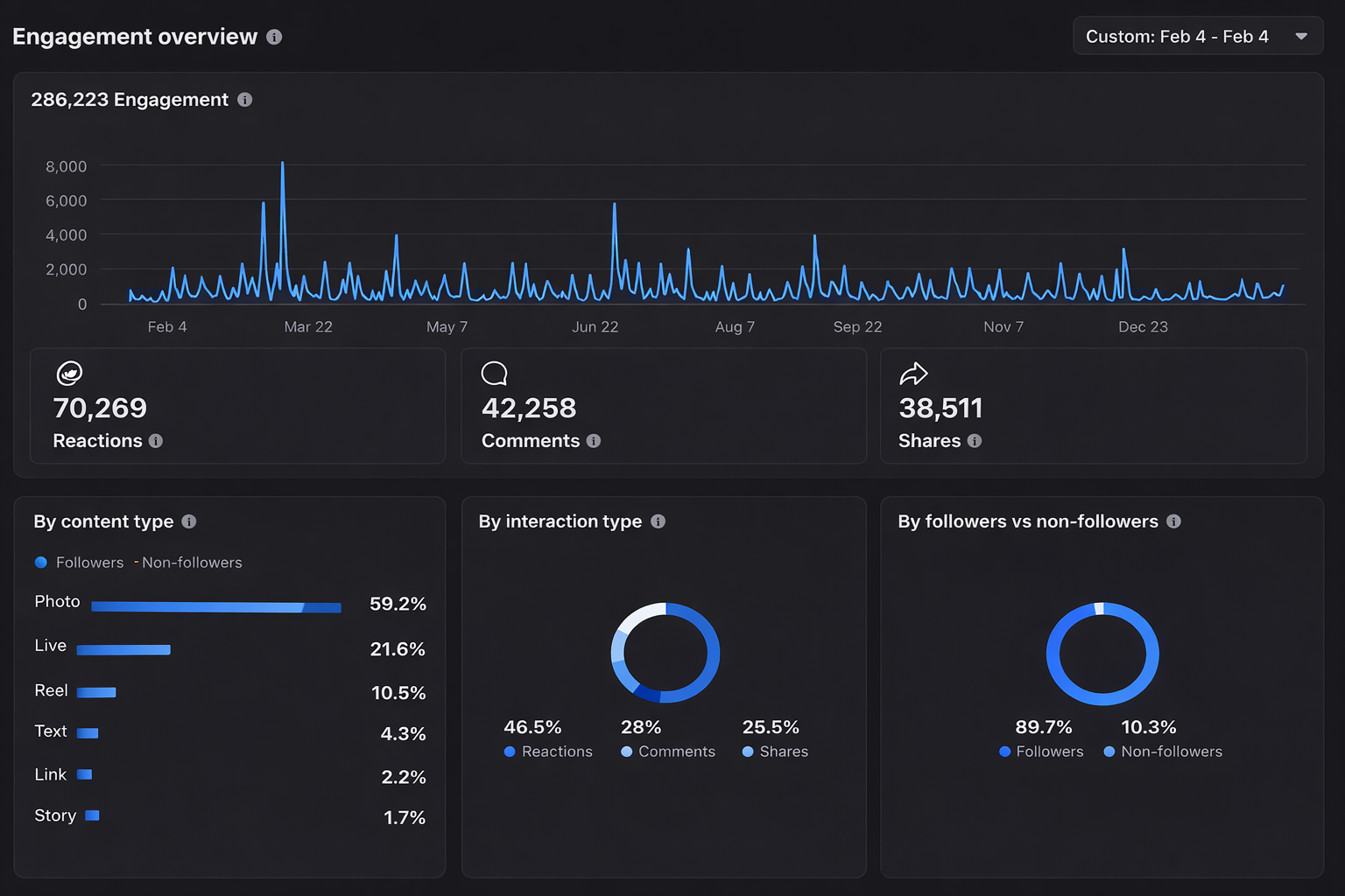 Engagement overview dashboard — 286,223 engagements across Bingo Aruba's social channels